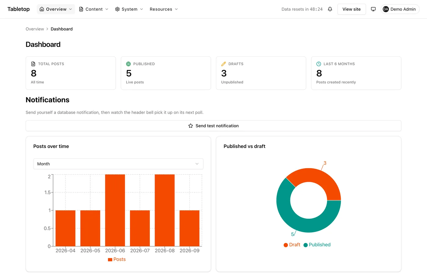 The demo dashboard: stat cards for total, published, draft and recent posts, a Send test notification button, a posts-over-time bar chart and a published-vs-draft donut chart